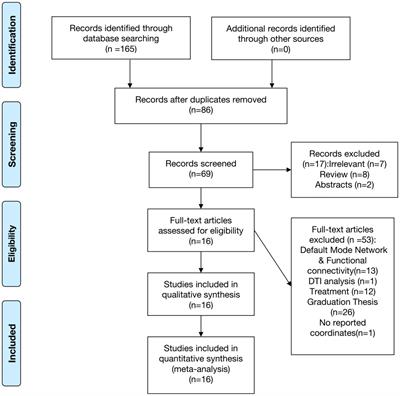 Meta-analysis of resting-state fMRI in cervical spondylosis patients using AES-SDM